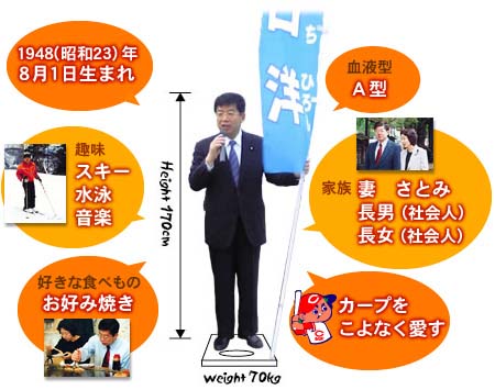 データ　1948年（昭和23年）8月1日生まれ、好きな食べ物：お好み焼き、趣味：スキー 水泳 音楽　カープをこよなく愛す、血液型：A型、家族：妻さとみ　長男（社会人）　長女（社会人）　身長：170cm　体重：70kg